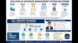 Evolution Of Database Management System And Rdbms | SQL server Training