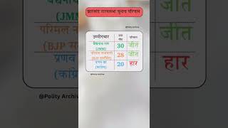#jharkhand Rajysabha Election Result 2026 #shorts #rajyasabha #electionresults