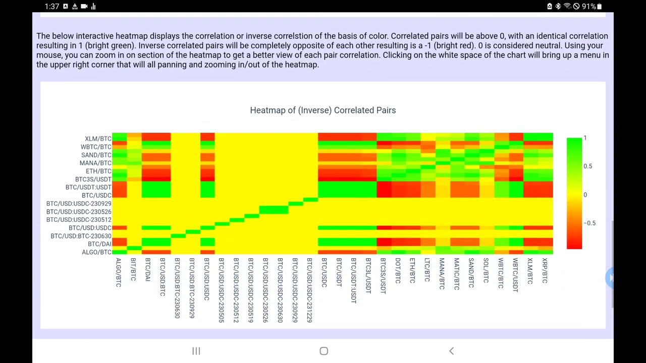 Correlation/Heatmap charts for Forex/Crypto