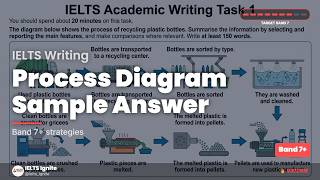 IELTS Writing Task 1 | Process Diagram Sample Answer | Band 8 Model Essay | Academic IELTS 2026