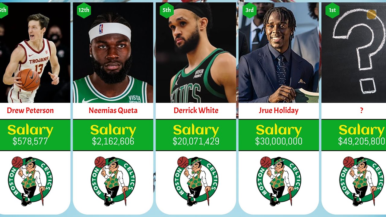 Boston Celtics Player SALARIES RANKED 20242025! YouTube