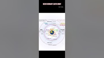 Geostationary Earth orbit #shorts #short #viral #shortvideo  #subscribe