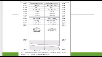 Lab2 : Directives and PIC Assembly Instruction Set