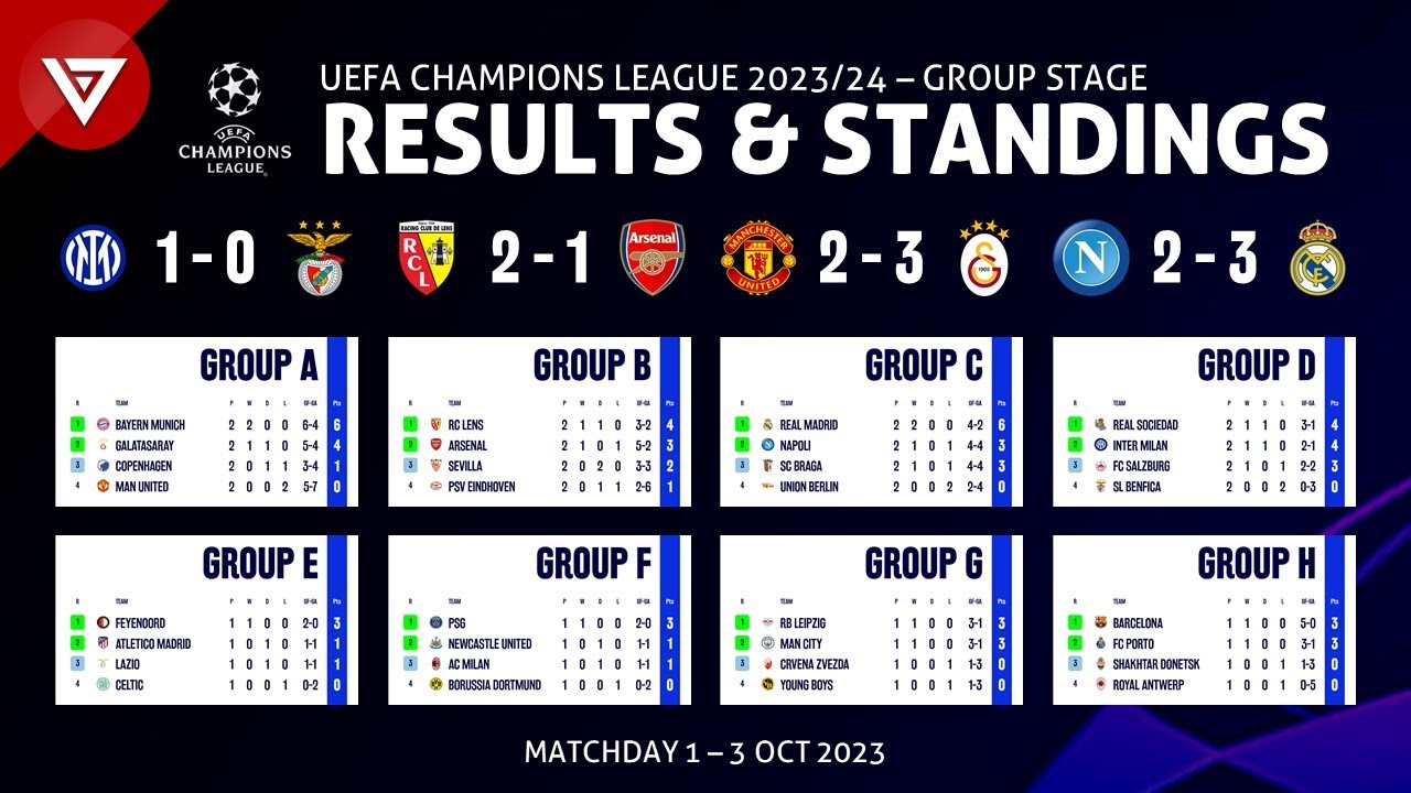 Champions League results: Standings, table, group leaders after Matchday 4  in 2023-24 tournament - DraftKings Network