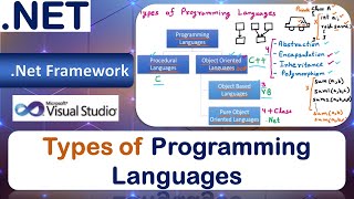 Types of Programming Languages | Procedural | Object Oriented | Object Based | Pure Object Oriented