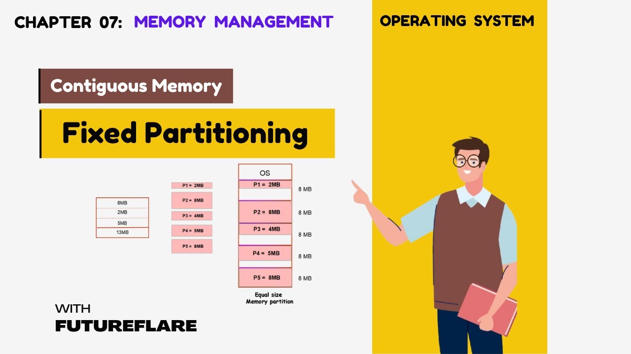 Fixed/Static Size Memory Partition in Operating System | Contiguous ...