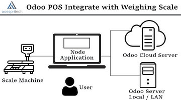 Odoo POS Integration with Weight Scale