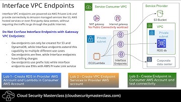 AWS Security Labs | Interface VPC Endpoints | Privately Connect Lambda with RDS database