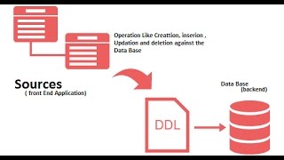 SQL with Oracle 10g XE #6 Using DLL Commands!!!
