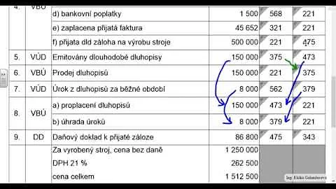 Co se řadí mezi pohledávky a závazky?