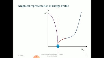 C V characteristics of MOS Capacitor
