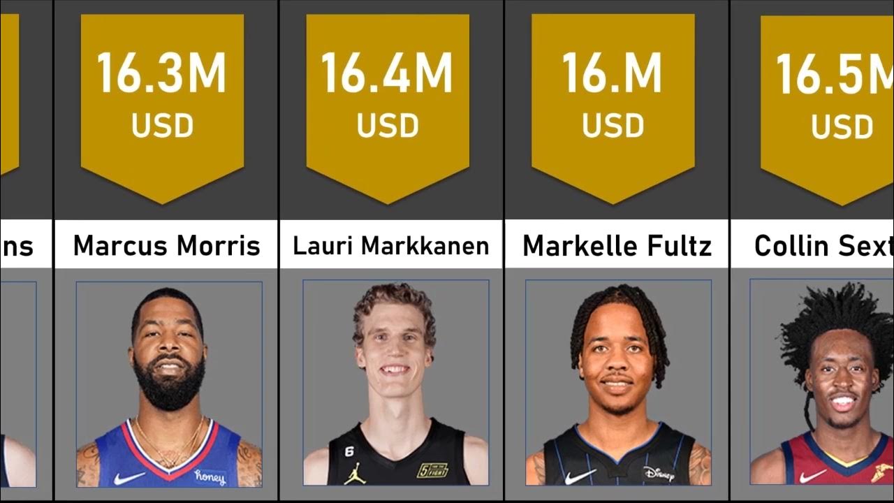 Salaries of NBA Top 100 Players 20222023 NBA Comparison Part 1