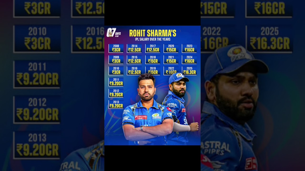 Rohit Sharma IPL salary 💯💯💥💪 