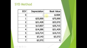 Depreciation Method  የእርጅና ቅናሽ ዘዴዎች የእርጅና ቅናሽ Depreciation  Fixed Asset Depreciation