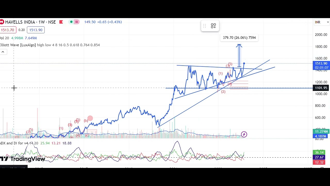 Havells india ltd chart analysis - YouTube