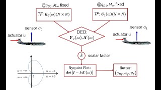 Dynamic Eigen Decomposition III: Applications to Flutter Prediction, Linear Time Varying Systems