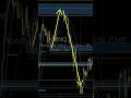 Nasdaq reaction to morning levels #nasdaq100 #support #resistance #analysis #technical