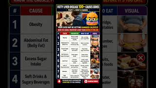 Fatty Liver Disease: 100+ Causes Series | Part 1 – First 8 Hidden Causes