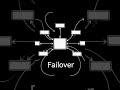 Heartbeats Explained in#systemdesign#BackendEngineering#TechShorts #YouTubeShorts #shortsfeed#faang