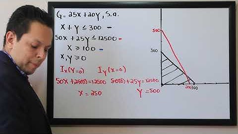 Prog. Lineal:Método Gráfico, aplicación económica I #Programacionlineal #métodografico #optimizacion