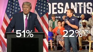 Trump's lead over DeSantis has grown, poll shows