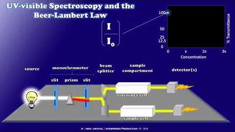 How a Simple UV visible Spectrophotometer Works