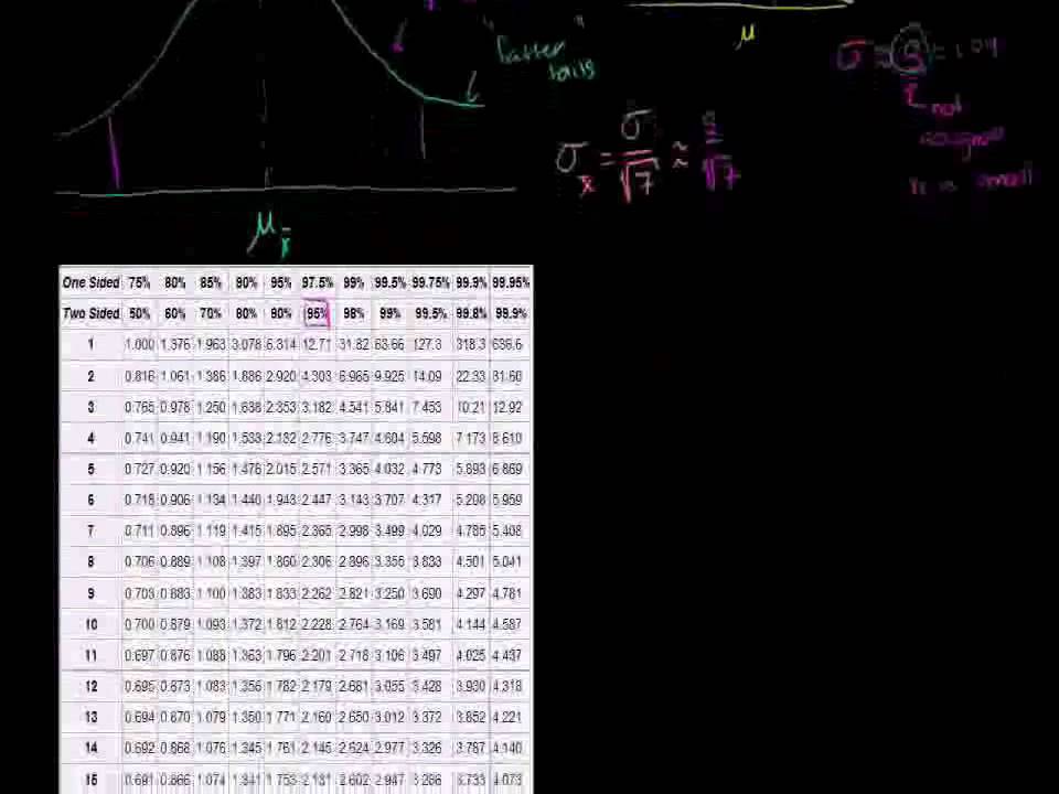 Small Sample Size Confidence Intervals (Bangla) - YouTube