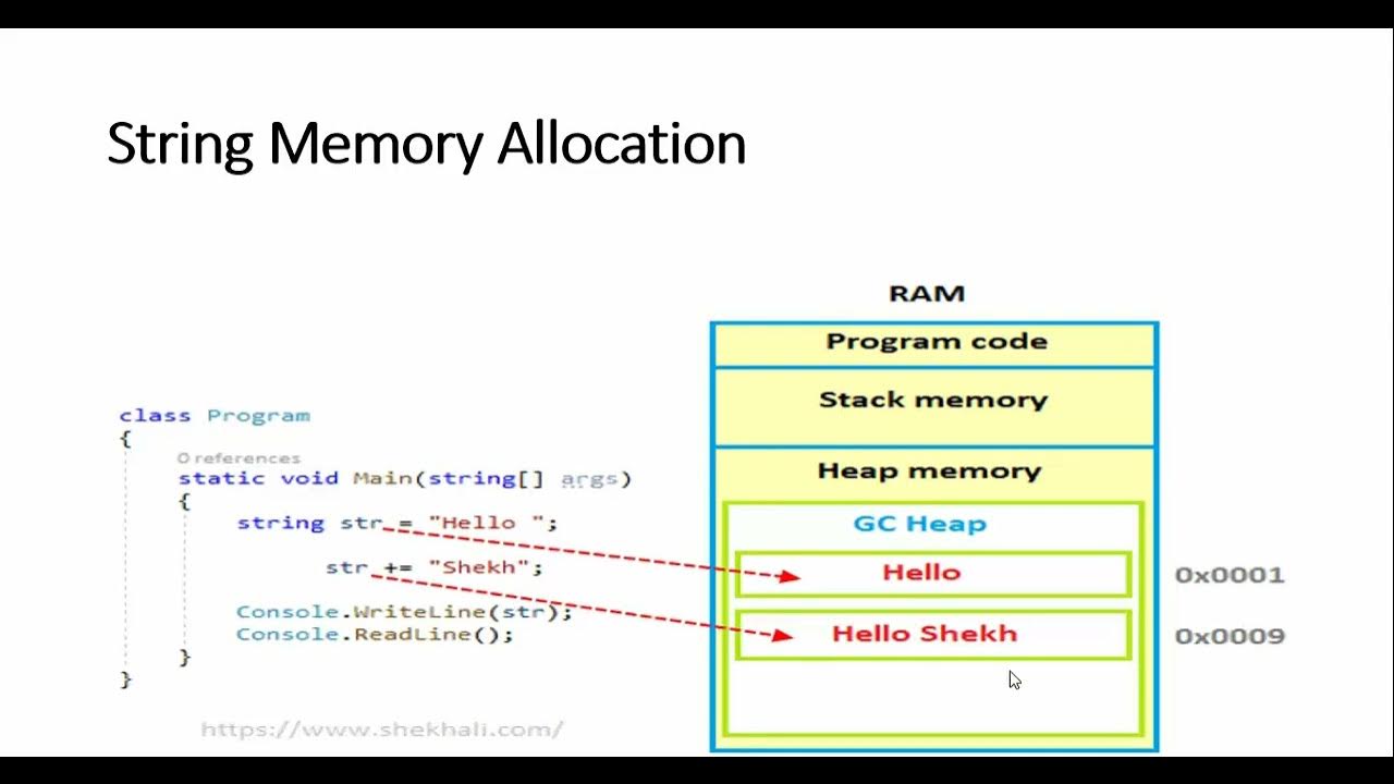 String Vs String Builder C Interview Question
