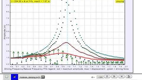 Resonance explanation and demo for forced resonance graph
