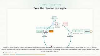 Walk through eval pipeline design and human-in-the-loop setup | AI PM Interview