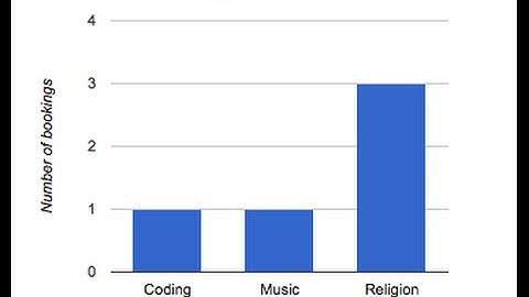 How to create a WordPress event bookings report