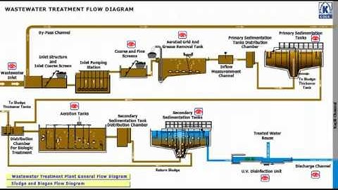 Sơ đồ công nghệ xử lý nước thải - Cty Đoàn Gia Phát