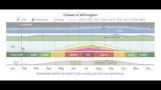 Weather forecast for 19805