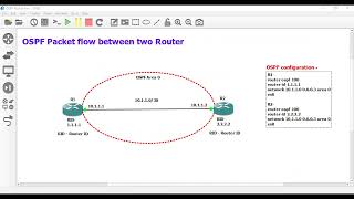 OSPF packet flow between two routers.