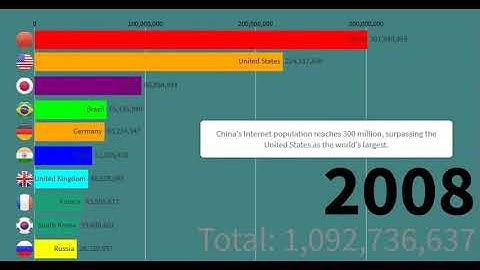 Top 10 Countries Total Internet Users 1990 - 2020