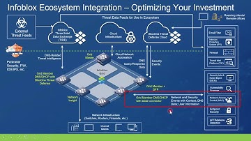 Infoblox DNS, DHCP & IPAM (DDI) - Core Network Services