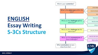 English - Essay Writing - S-3Cs Structure