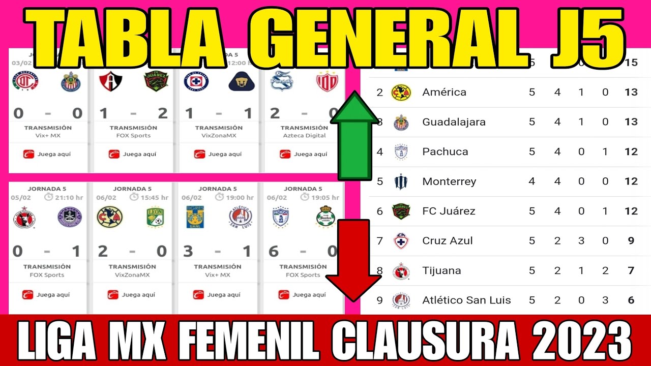 TABLA GENERAL LIGA MX FEMENIL 2023 JORNADA 5 YouTube