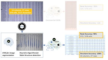 Covis - Extracting tabular data from images