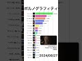 【ポルノグラフィティ】YouTube再生回数ランキング | 楽曲別 | 2022年5月〜 #shorts #ポルノグラフィティ