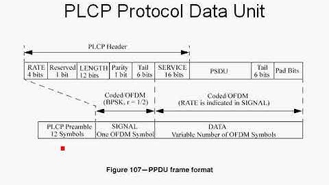 OFDM Tutorial Series: IEEE 802.11a Frame Organization