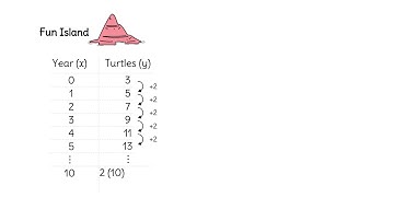Building a Linear Function