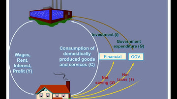 Circular Flow: Injections & Leakages