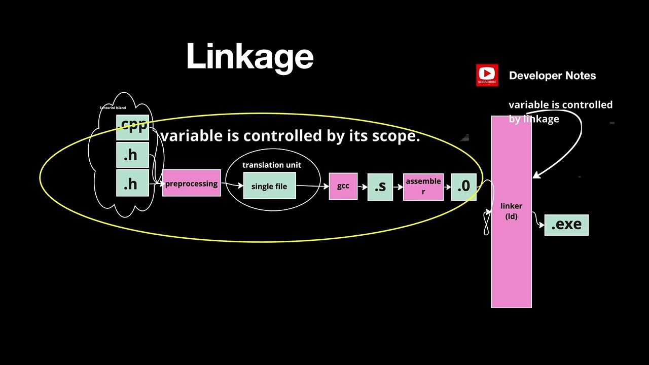 Translation Unit / Internal & External Linkage with Examples (C/C++ ...