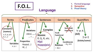 LCA Video 60 FOL Names Predicates Atomic Sentences