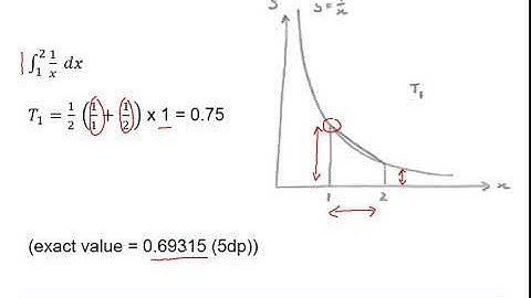 MEI Numerical Methods: Numerical integration 1-2