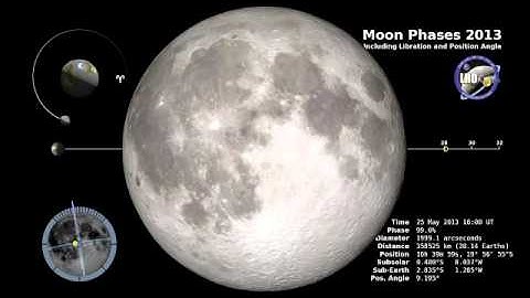 Moon Phase & Libration 2013: Additional Graphics
