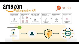 Amazon Selling partner API and Postman to test API are working?