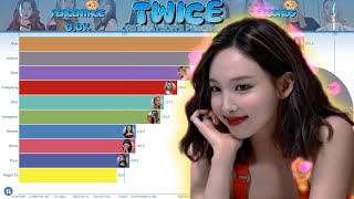 (UPDATED) TWICE (트와이스) ~ TOP 10 WORST NAYEON'S PERCENTAGES ( LINE DISTRIBUTION )
