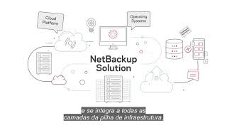 NetBackup Ransomware Resiliency – Portuguese